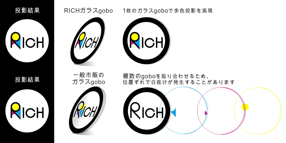 RICHガラスgoboと市販ガラスgoboの比較