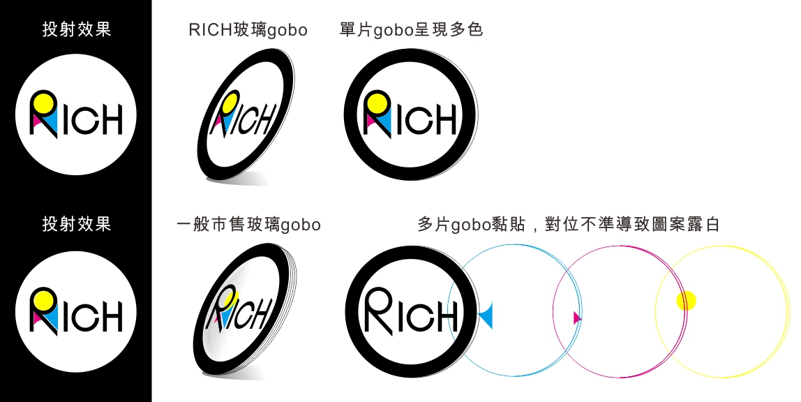 RICH 玻璃 gobo 採用專利光印技術，單片玻璃即可呈現全彩投影。
相較於一般市售需以多片不同顏色 gobo 黏貼組成的設計，
RICH gobo 不僅厚度更薄、精度更高，也能避免因貼合誤差造成的圖案露白問題。