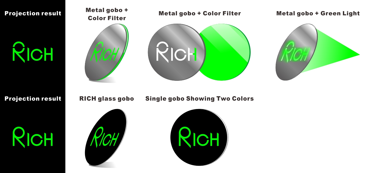 Illustration comparing metal gobos using color filters or single-color light sources with a RICH glass gobo that projects two colors on a single piece