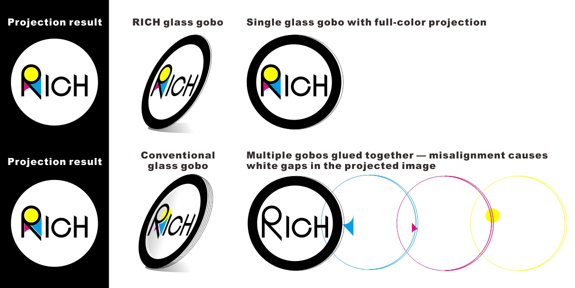 RICH glass gobos create vivid, multi-color projections using a single glass layer.
In contrast, conventional glass gobos are made by stacking and gluing multiple colored layers,
which increases thickness and may cause white gaps due to alignment errors.
