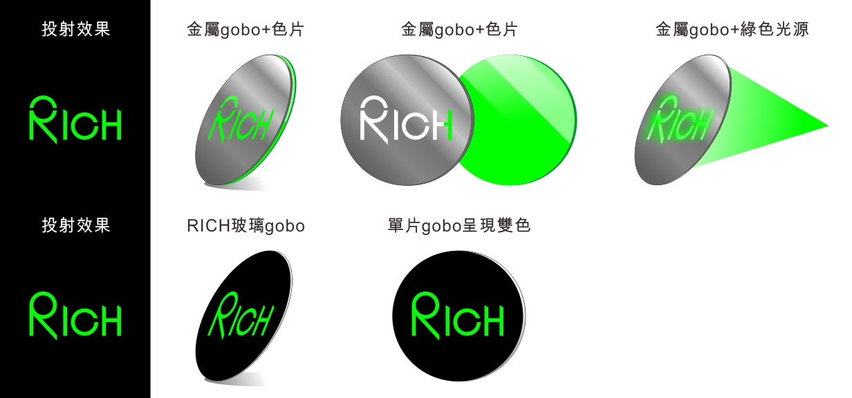 金屬gobo需搭配彩色片或單色光源才能呈現顏色，RICH玻璃gobo單片即可投影雙色效果的示意圖